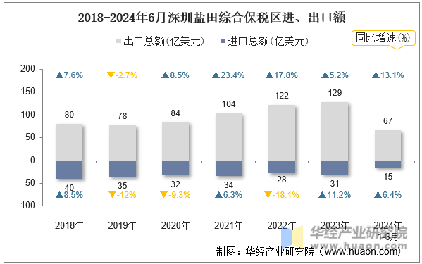 2018-2024年6月深圳盐田综合保税区进、出口额