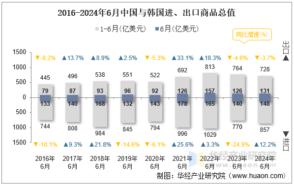 2016-2024年6月中国与韩国进、出口商品总值