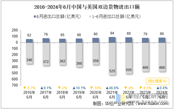 2016-2024年6月中国与英国双边货物进出口额