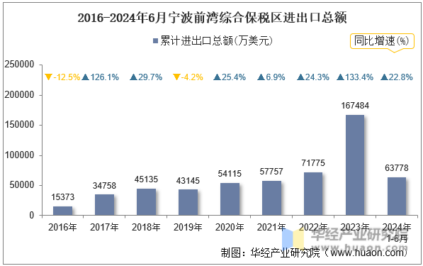 2016-2024年6月宁波前湾综合保税区进出口总额