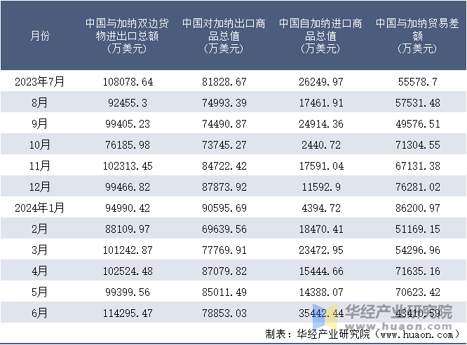 2023-2024年6月中国与加纳双边货物进出口额月度统计表