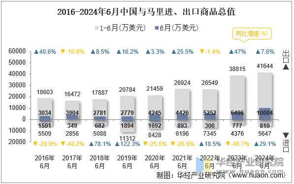 2016-2024年6月中国与马里进、出口商品总值