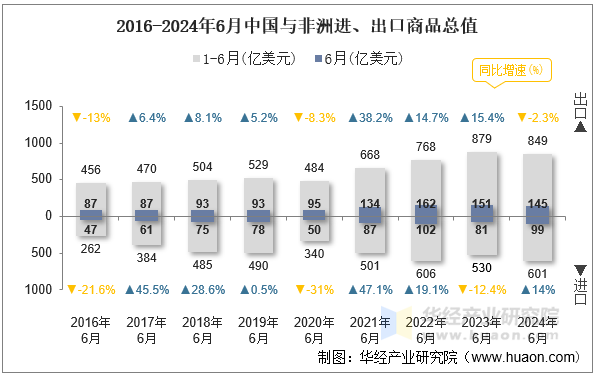 2016-2024年6月中国与非洲进、出口商品总值