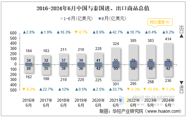 2016-2024年6月中国与泰国进、出口商品总值