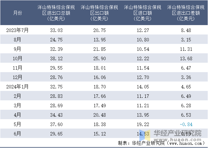 2023-2024年6月洋山特殊综合保税区进出口额月度情况统计表