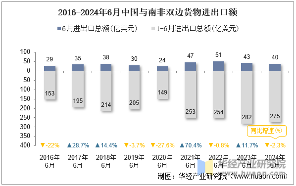 2016-2024年6月中国与南非双边货物进出口额