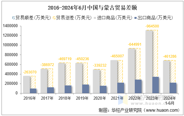 2016-2024年6月中国与蒙古贸易差额