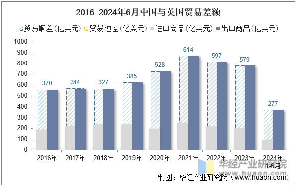 2016-2024年6月中国与英国贸易差额