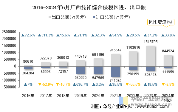 2016-2024年6月广西凭祥综合保税区进、出口额