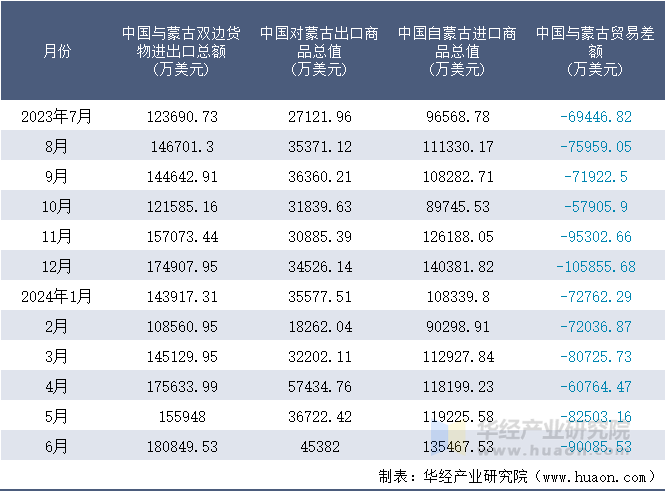 2023-2024年6月中国与蒙古双边货物进出口额月度统计表