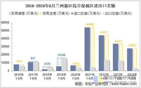 2016-2024年6月兰州新区综合保税区进出口差额