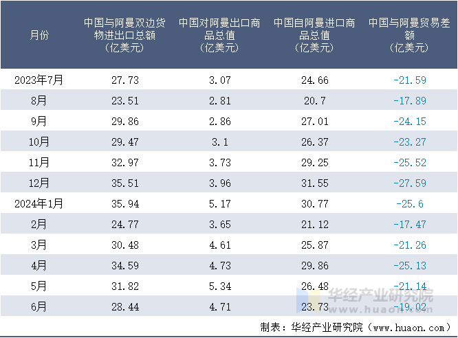 2023-2024年6月中国与阿曼双边货物进出口额月度统计表