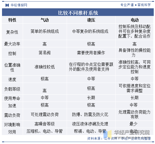 比较不同推杆系统