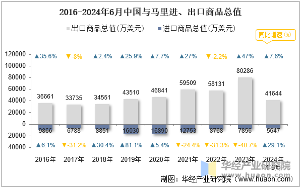 2016-2024年6月中国与马里进、出口商品总值