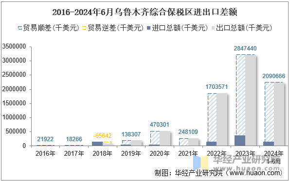 2016-2024年6月乌鲁木齐综合保税区进出口差额