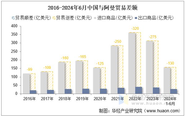 2016-2024年6月中国与阿曼贸易差额