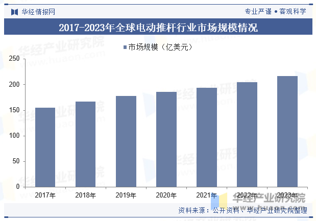 2017-2023年全球电动推杆行业市场规模情况