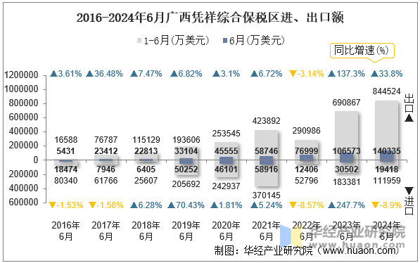 2016-2024年6月广西凭祥综合保税区进、出口额