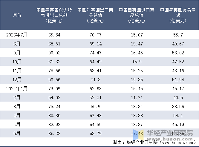 2023-2024年6月中国与英国双边货物进出口额月度统计表