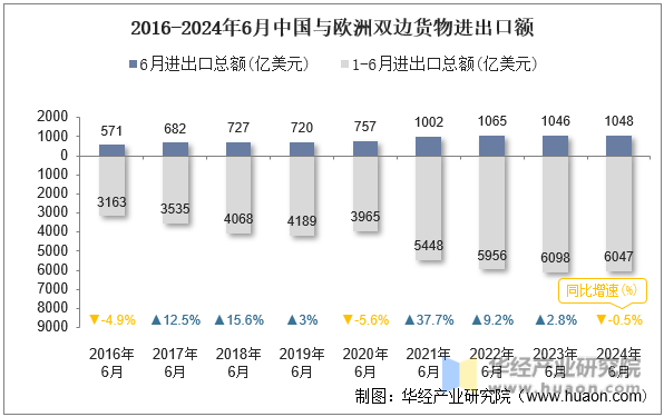 2016-2024年6月中国与欧洲双边货物进出口额