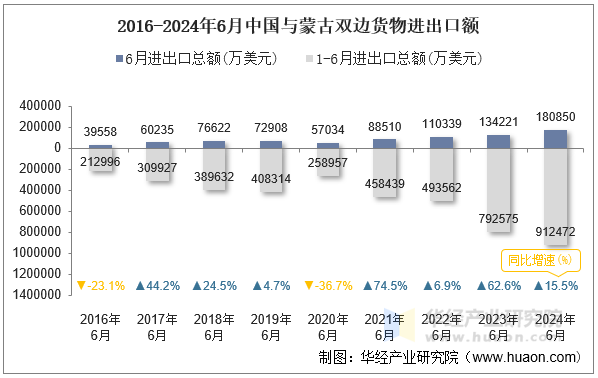 2016-2024年6月中国与蒙古双边货物进出口额