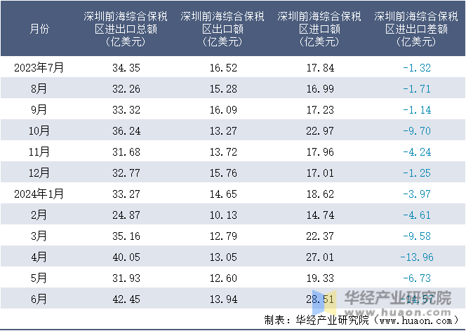 2023-2024年6月深圳前海综合保税区进出口额月度情况统计表