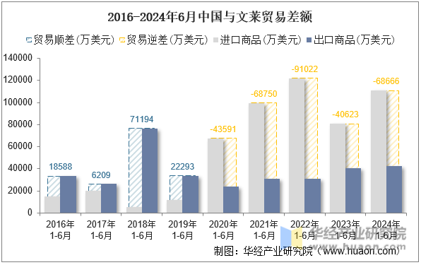 2016-2024年6月中国与文莱贸易差额