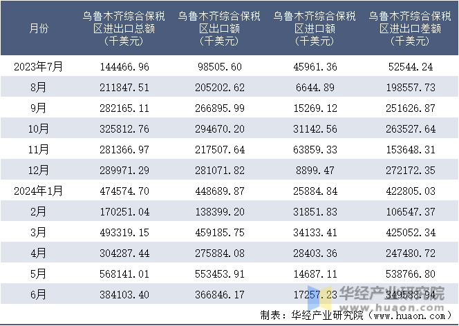 2023-2024年6月乌鲁木齐综合保税区进出口额月度情况统计表