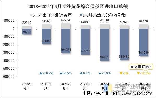 2018-2024年6月长沙黄花综合保税区进出口总额