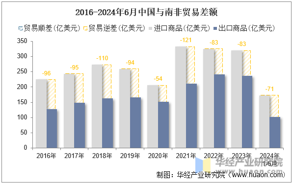 2016-2024年6月中国与南非贸易差额