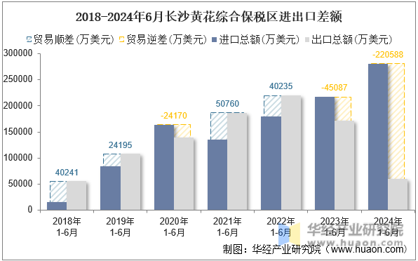 2018-2024年6月长沙黄花综合保税区进出口差额