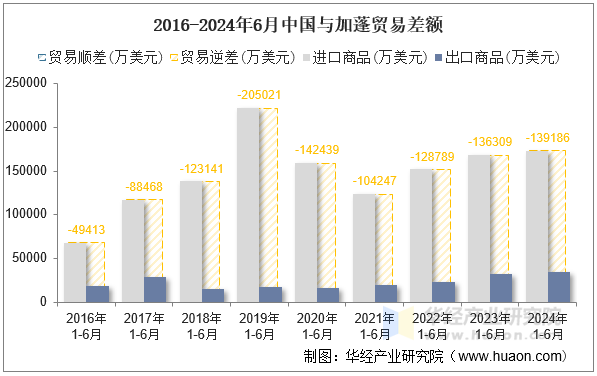 2016-2024年6月中国与加蓬贸易差额