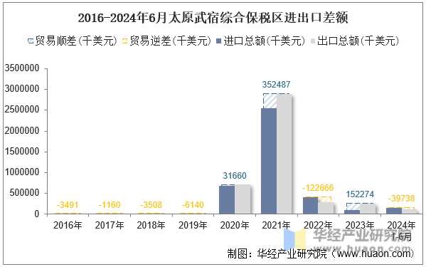 2016-2024年6月太原武宿综合保税区进出口差额