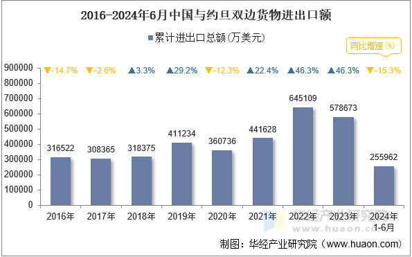 2016-2024年6月中国与约旦双边货物进出口额