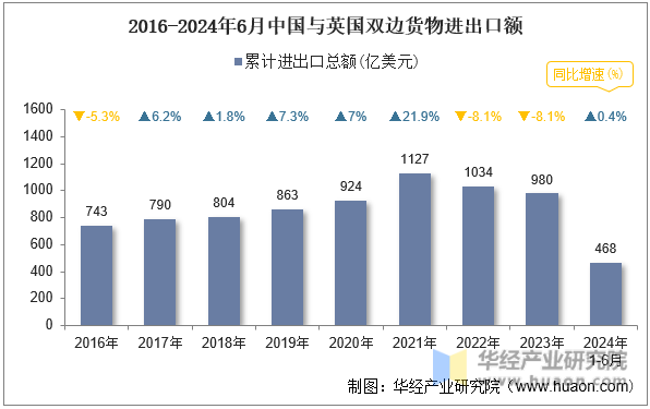 2016-2024年6月中国与英国双边货物进出口额