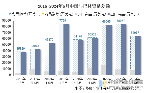 2016-2024年6月中国与巴林贸易差额