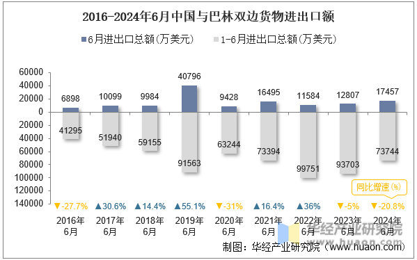 2016-2024年6月中国与巴林双边货物进出口额