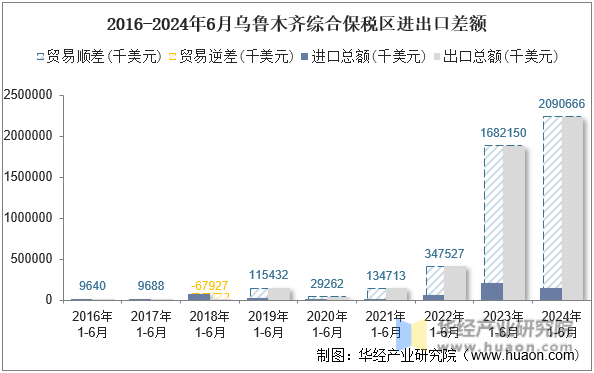 2016-2024年6月乌鲁木齐综合保税区进出口差额