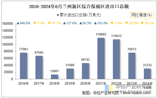 2016-2024年6月兰州新区综合保税区进出口总额