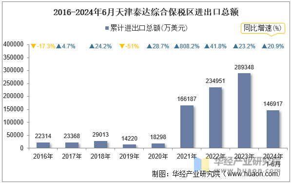 2016-2024年6月天津泰达综合保税区进出口总额