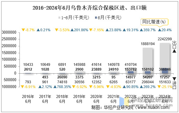 2016-2024年6月乌鲁木齐综合保税区进、出口额