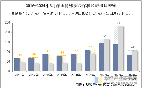 2016-2024年6月洋山特殊综合保税区进出口差额