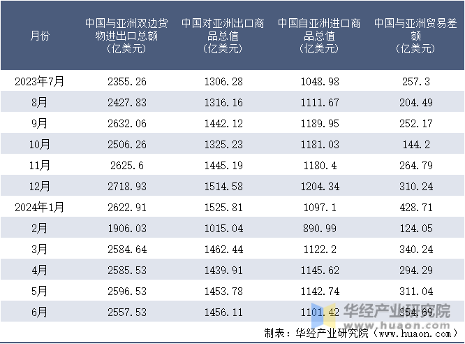 2023-2024年6月中国与亚洲双边货物进出口额月度统计表