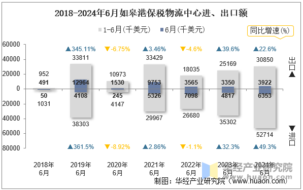 2018-2024年6月如皋港保税物流中心进、出口额