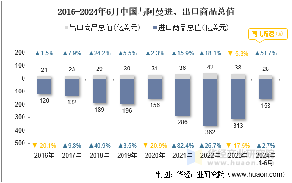 2016-2024年6月中国与阿曼进、出口商品总值