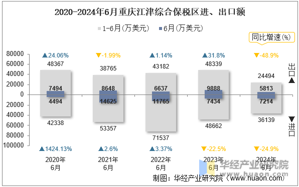 2020-2024年6月重庆江津综合保税区进、出口额