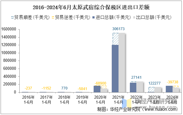 2016-2024年6月太原武宿综合保税区进出口差额