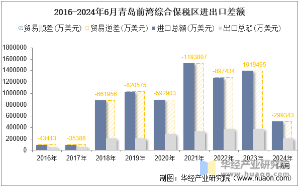 2016-2024年6月青岛前湾综合保税区进出口差额