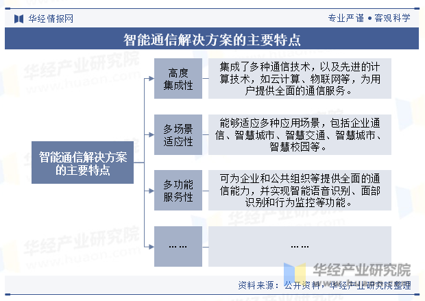 智能通信解决方案的主要特点