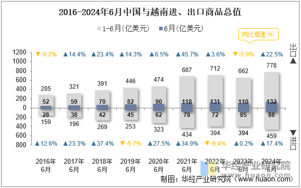 2016-2024年6月中国与越南进、出口商品总值